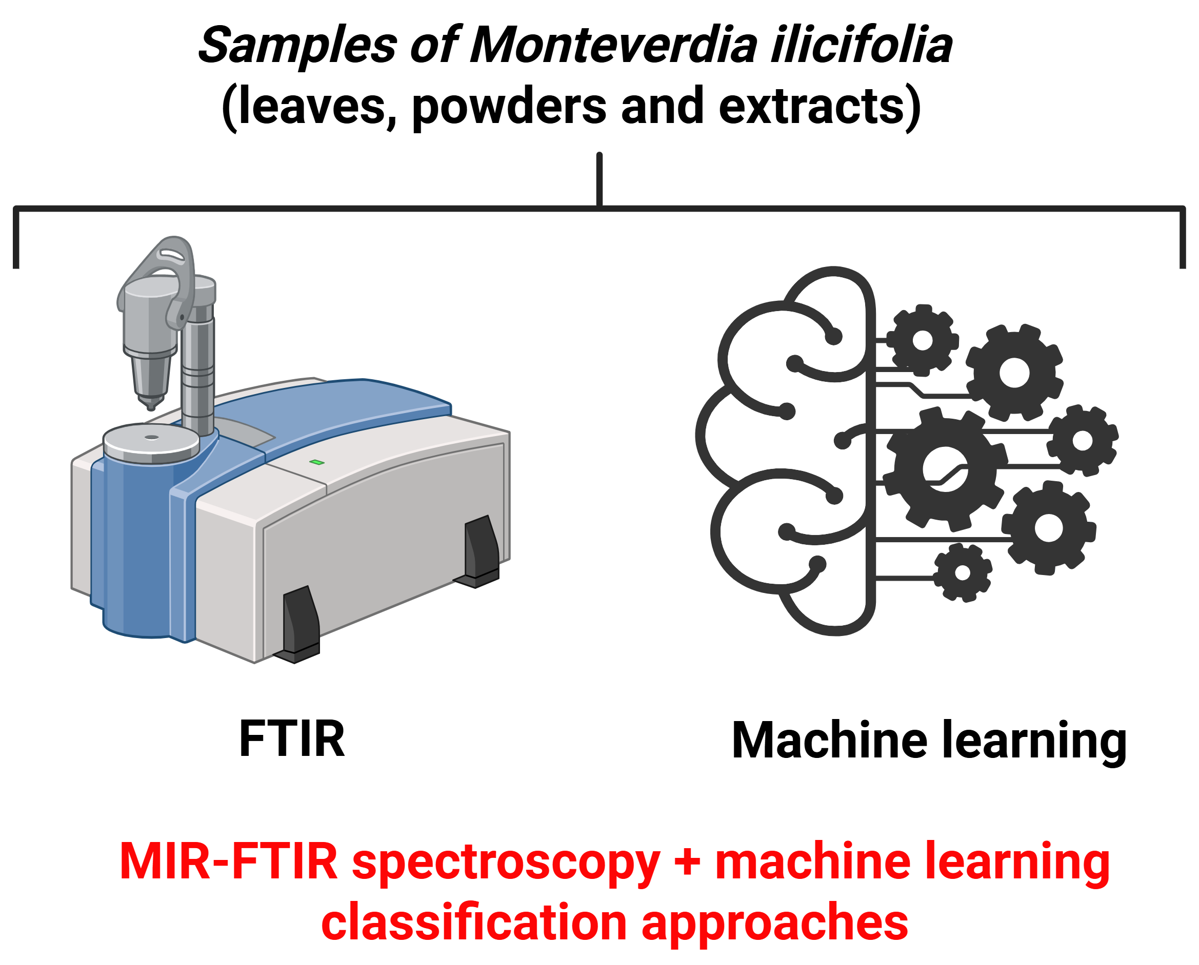 Publicação científica MIR-FTIR